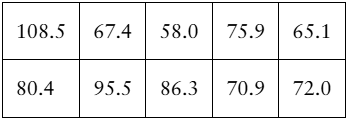 Table displaying ten drive-thru wait times in seconds used to test if a new system reduces wait time.
