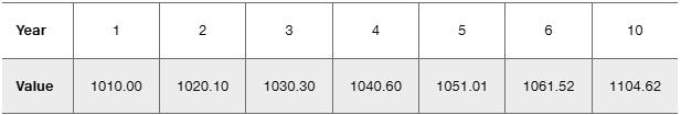 Table showing years and corresponding CD values in dollars for \$1000 deposits at Bank of New York.