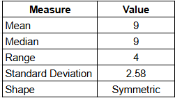 Table displaying statistical measures: Mean 9, Median 9, Range 4, Standard Deviation 2.58, Shape Symmetric.