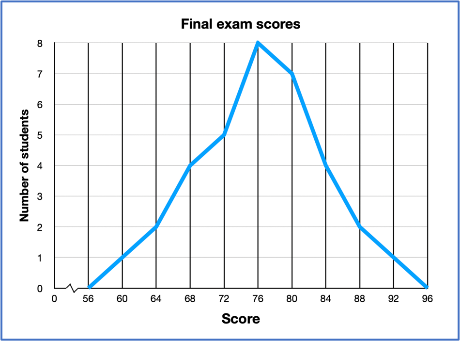 Line graph showing number of students by score intervals; highest frequency at 75-79, lowest nonzero at 63-67.
