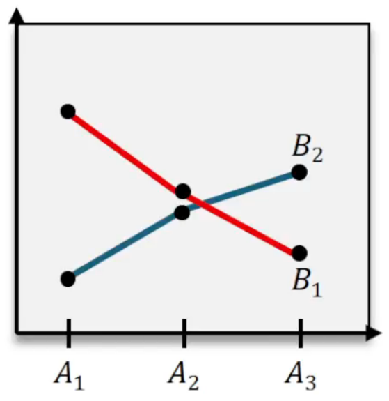 Line graph with two crossing lines showing interaction between factors at points A1, A2, and A3.