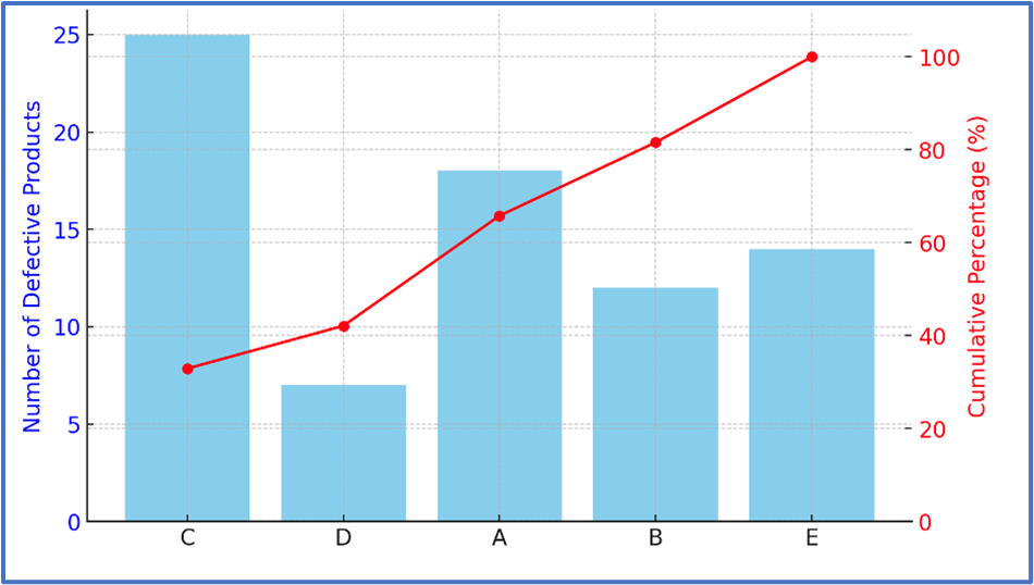 Bar graph displaying defective products by department, with a red line indicating cumulative percentage.