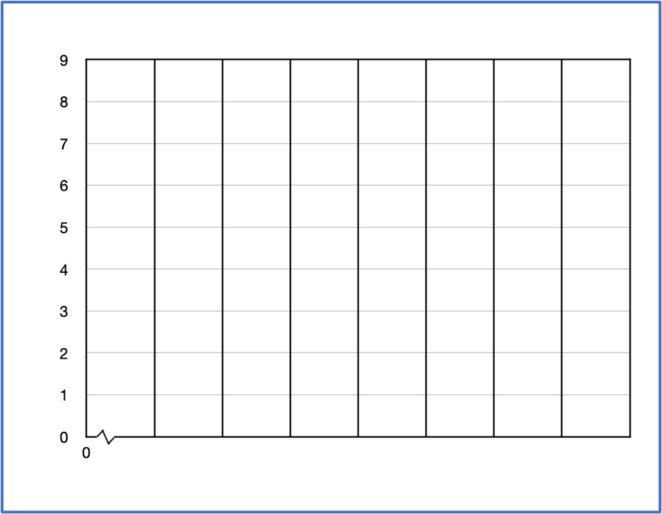 Blank frequency polygon graph template with axes labeled from 0 to 9 on the vertical scale and 0 on the horizontal scale.