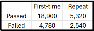 Contingency table showing exam results: counts of first-time and repeat test takers who passed or failed the exam.
