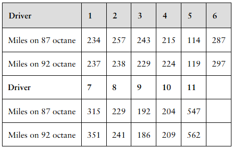 Table comparing miles driven by different drivers using 87 and 92 octane fuel across multiple trials.