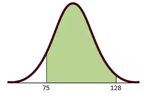 Bell curve graph showing a normal distribution with a shaded area under the curve representing probability.