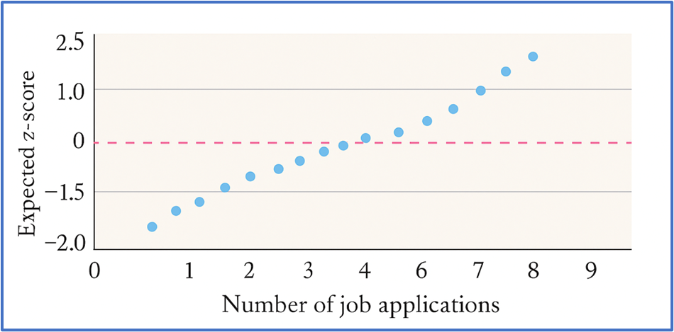 Normal probability plot of job applications with points roughly following a straight line, correlation 0.882.