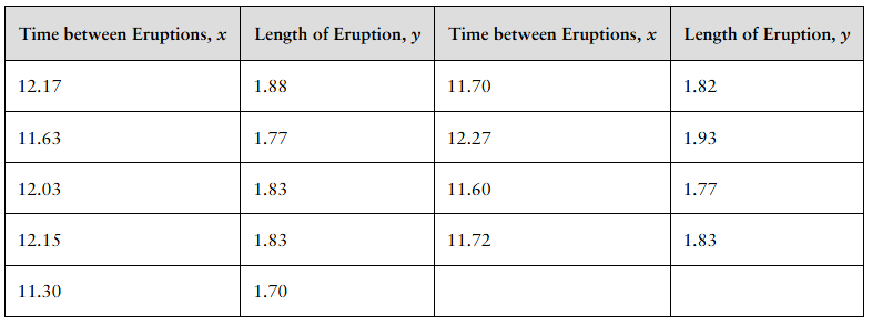 Table showing times between eruptions and eruption lengths for nine geyser eruptions with an 83% determination coefficient.