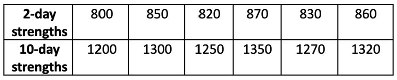 Table showing compressive strengths of bricks at 2 days (800–870 psi) and 10 days (1200–1350 psi) for regression analysis.