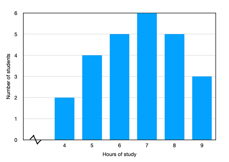 Bar graph showing the number of students studying for 4 to 9 hours, with the highest frequency at 7 hours.