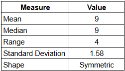 Table displaying statistical measures: Mean 9, Median 9, Range 4, Standard Deviation 1.58, Shape Symmetric.