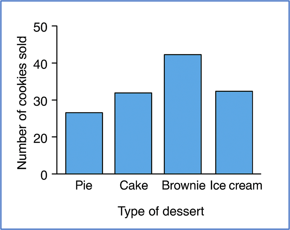 Bar graph showing the number of cookies sold for different desserts: Pie, Cake, and Brownie Ice Cream.