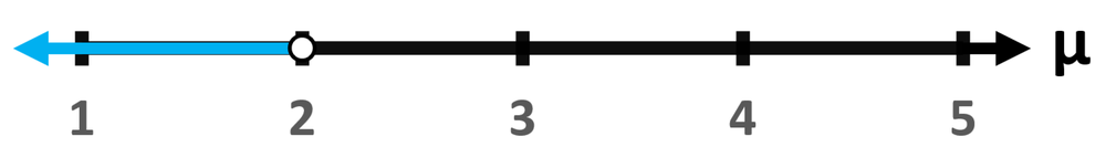 Graph showing a number line with a highlighted section representing the null hypothesis and an arrow indicating the alternative hypothesis.