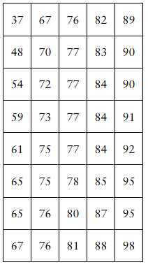 Table displaying a set of numerical scores arranged in nine rows and five columns for statistical analysis.