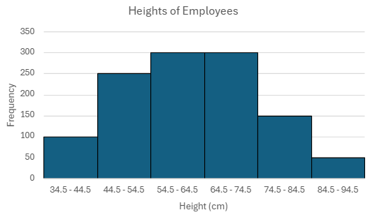 Histogram displaying the frequency of employee heights in centimeters, ranging from 34.5 to 94.5 cm.