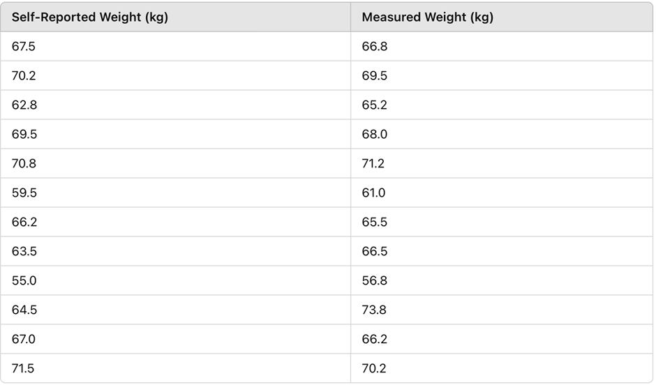 Table displaying self-reported and measured weights of adults in kg for data analysis.