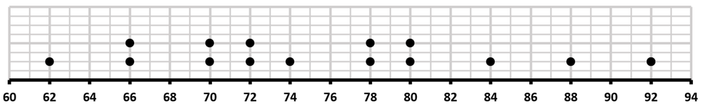 Dot plot of resting pulse rates for adult males, ranging from 62 to 92 beats per minute, showing data distribution.