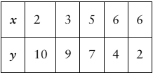 Table showing paired x values (2, 3, 5, 6, 6) and y values (10, 9, 7, 4, 2) for data analysis.
