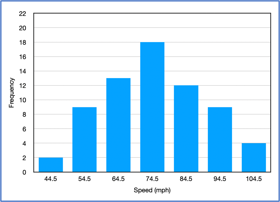Histogram showing vehicle speeds with frequencies peaking at 74.5 mph and a right-skewed distribution.