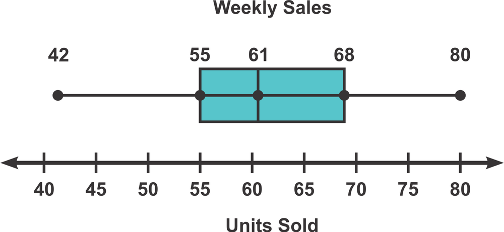 Box-and-whisker plot showing weekly sales data, with a range from 42 to 80 units sold.