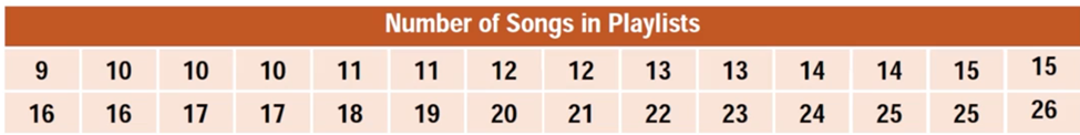 Table displaying the number of songs in playlists, with values ranging from 9 to 26 across two rows.