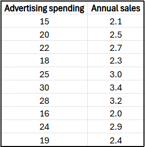 Table showing advertising spending in thousands and corresponding annual sales in millions for 10 retail stores.