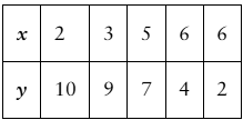 Table showing paired x and y values: x = 2,3,5,6,6 and y = 10,9,7,4,2 for correlation analysis.