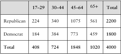 Table showing political party affiliation by age groups with voter counts for Republicans and Democrats totaling 4000.