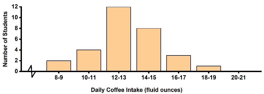 Histogram showing daily coffee intake of 3030 students, with peaks around 12-13 fluid ounces.