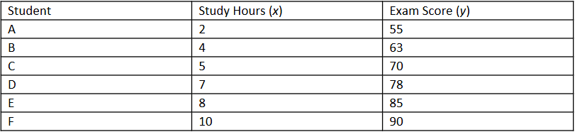 Table showing students' study hours and corresponding exam scores, with data for 2 to 10 study hours.
