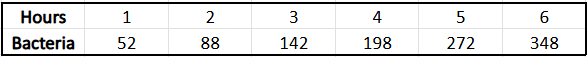 Table showing hours (1-6) and corresponding bacteria counts (52-348 thousand) for scatterplot analysis.