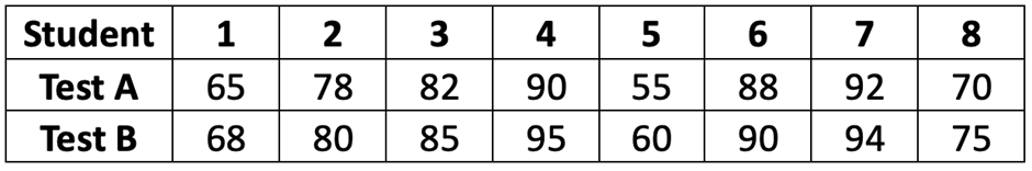 Table displaying scores of 8 students on two tests, showing paired values for Test A and Test B for comparison.