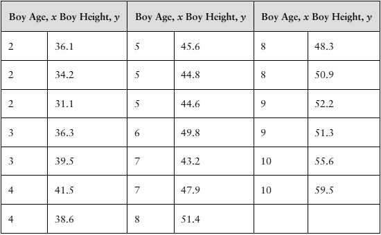 Table displaying boys' ages from 2 to 10 years with corresponding heights in inches across three columns.