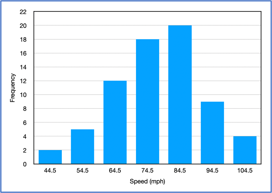 Histogram showing vehicle speeds with frequencies peaking at 84.5 mph and a left-skewed distribution.