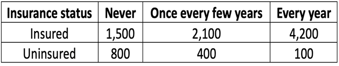 Table showing counts of insured and uninsured individuals by flu shot frequency: never, once every few years, every year.