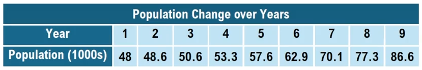 Table showing population (in thousands) from year 1 to 9, increasing from 48 to 86.6 over the period.