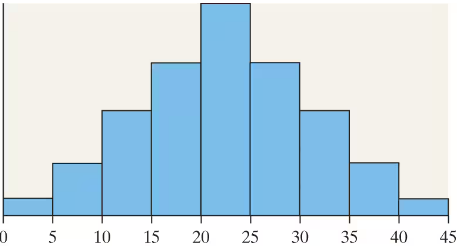 Histogram with bars rising to a peak at the center, showing a symmetric distribution shape. True or False: uniform?