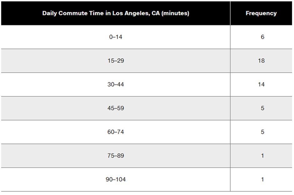Table showing daily commute times in Los Angeles, CA, with frequency counts for each time interval in minutes.