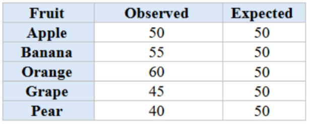 Table showing observed and expected fruit preferences: apples 50/50, bananas 55/50, oranges 60/50, grapes 45/50, pears 40/50.