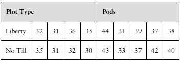 Table comparing pod counts of soybean plants from two plot types, Liberty and No Till, with sample data values.