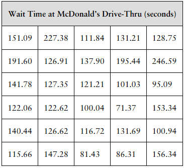 Table showing 30 McDonald’s drive-thru wait times in seconds, ranging from 71.37 to 246.59 seconds.