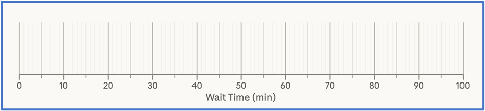 Horizontal number line from 0 to 100 minutes labeled "Wait Time (min)" for constructing a boxplot.
