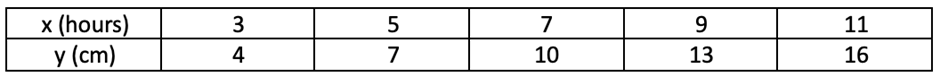 Table showing hours of sunlight (3 to 11) and corresponding plant growth in cm (4 to 16) for five plants.