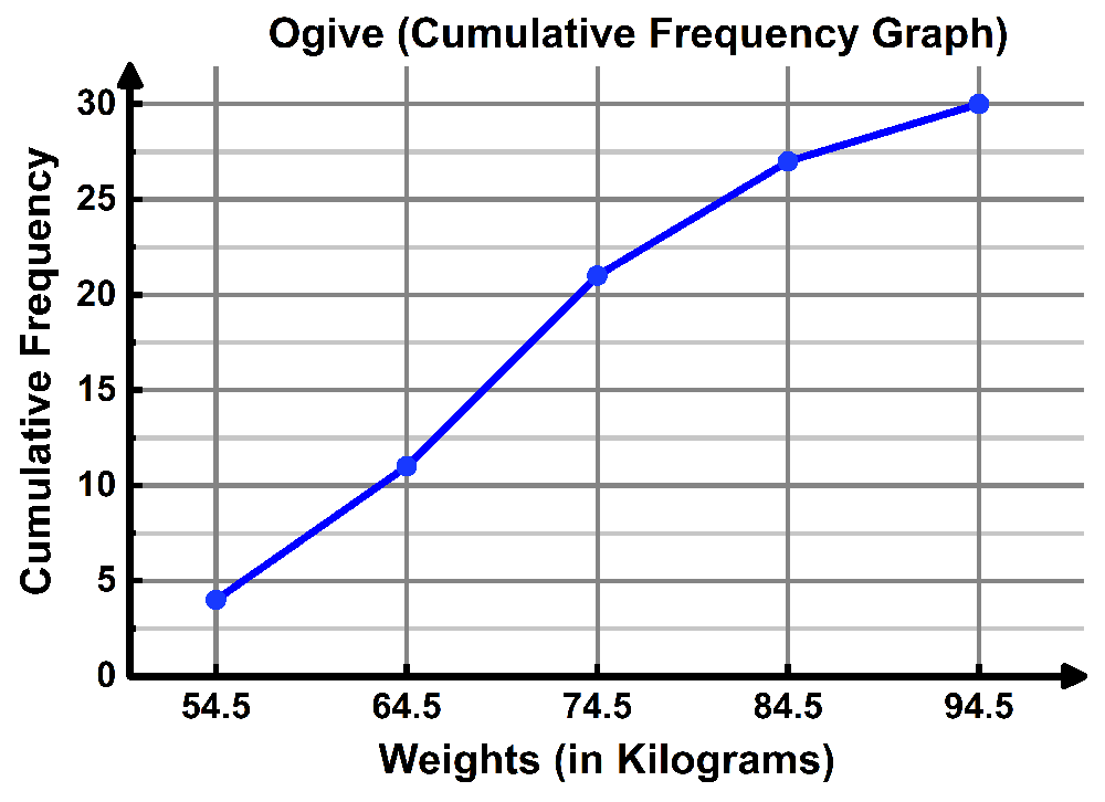 A Cumulative Frequency Ogive Graph For The Weights in Kilograms 