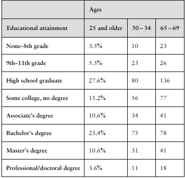 Table comparing educational attainment across age groups: 25 and older, 30-34, and 65-69 years.