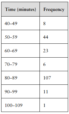Table displaying time intervals in minutes alongside their corresponding frequency values.