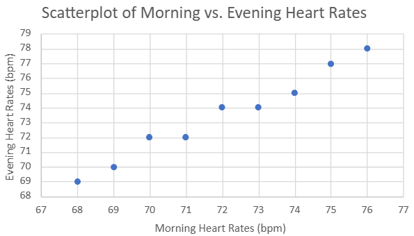 Scatterplot showing a positive correlation between morning and evening heart rates of nine individuals.
