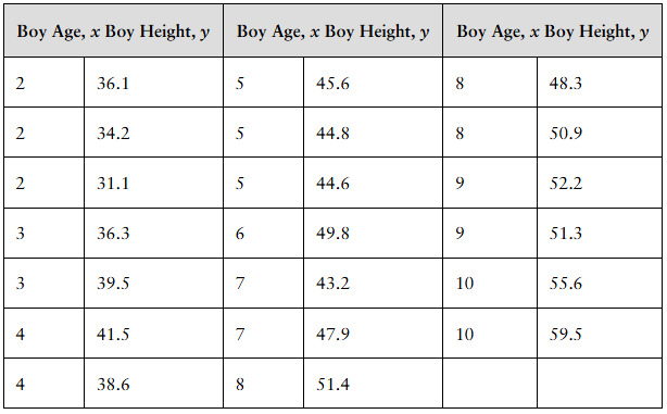 Table showing boys' ages from 2 to 10 years with corresponding heights in inches in three columns of data.