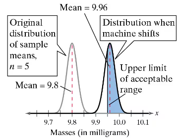 Graph showing distributions of sample means with mean values and acceptable range limits for vial masses in milligrams.