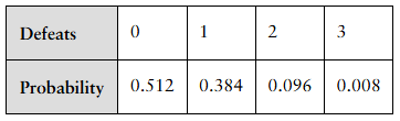 Table showing probabilities of defeating 0 to 3 game bosses: 0–0.512, 1–0.384, 2–0.096, 3–0.008.